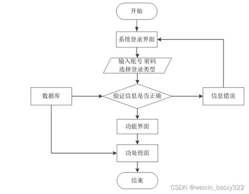 計算機畢業(yè)設計項目推薦 30812課程題庫管理系統(tǒng)設計與實現(xiàn)全攻略